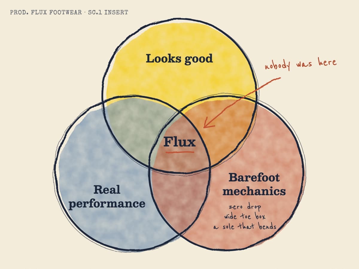 Hand-inked, watercolor Venn diagram of three circles labeled looks good, real performance, and barefoot mechanics, with Flux in the center where all three overlap and a red note reading nobody was here.