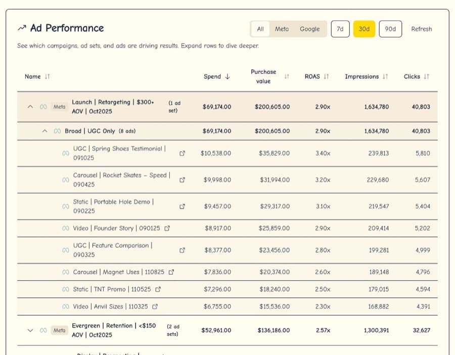 Screenshot of the lmn.bar ad performance table listing campaigns with spend, revenue, and return figures.