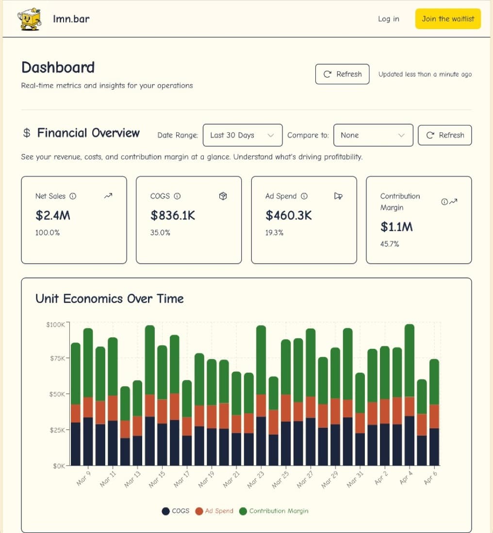 Screenshot of the lmn.bar dashboard showing net sales, cost of goods, ad spend, and contribution margin tiles above a unit economics chart.