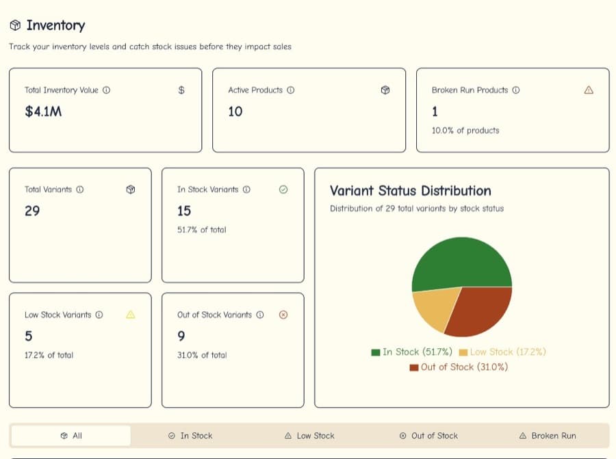 Screenshot of the lmn.bar inventory screen with stock value tiles and a variant status chart.