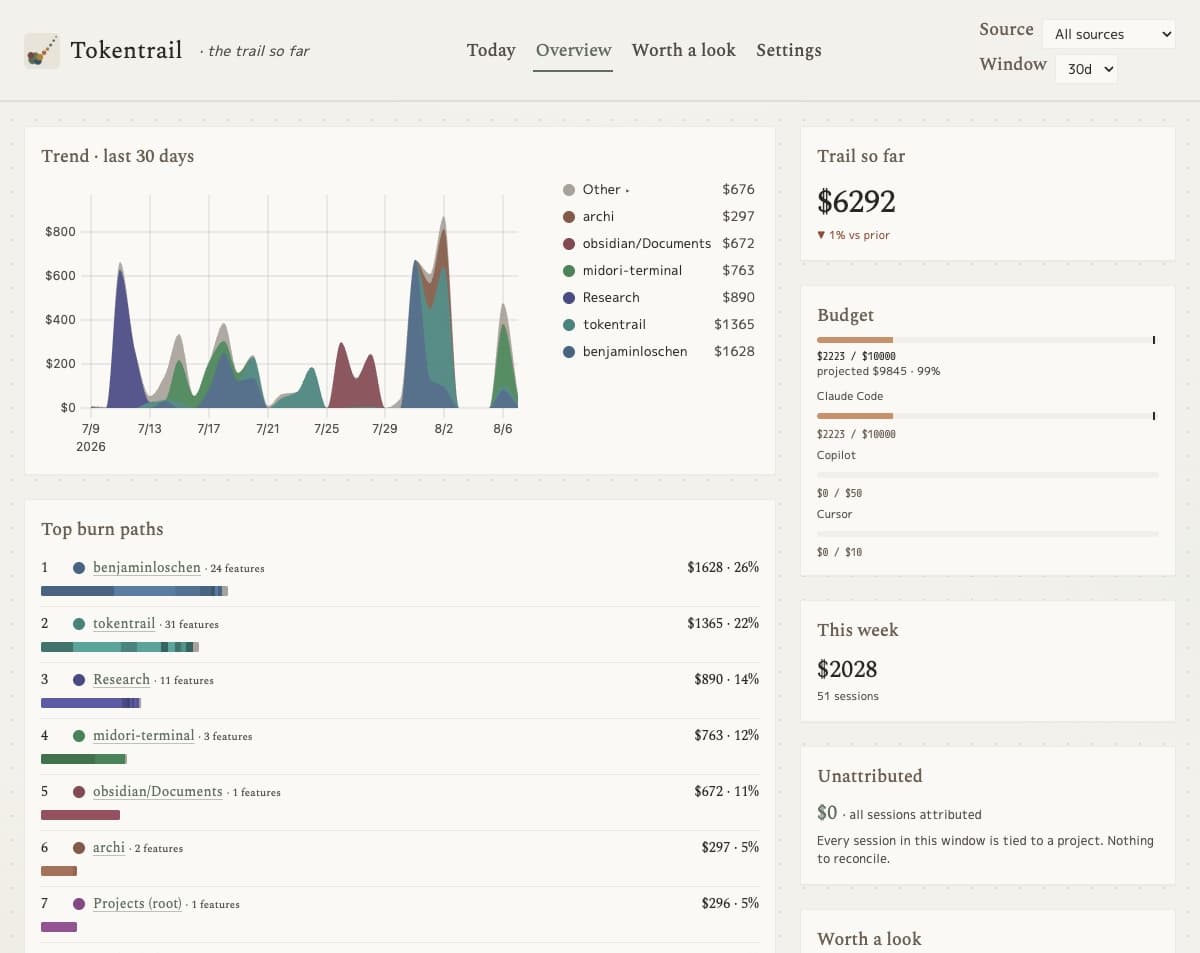 Screenshot of the Tokentrail overview showing a 30-day spend chart by project, a monthly budget bar, and a ranked list of projects by cost.